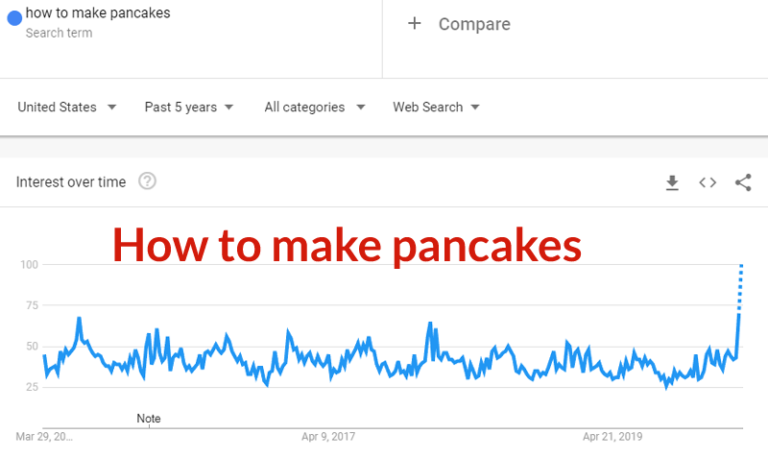 Google trends offer insight how to make pancake